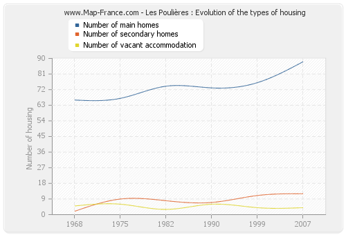 Les Poulières : Evolution of the types of housing